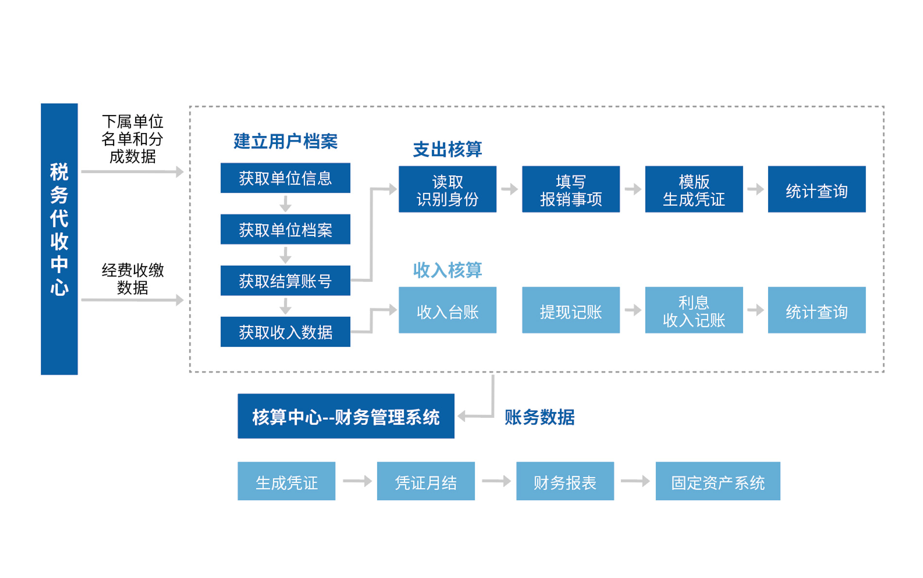 街鄕核算零碎